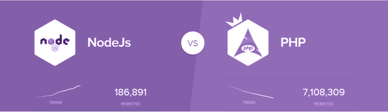 Node.js vs PHP